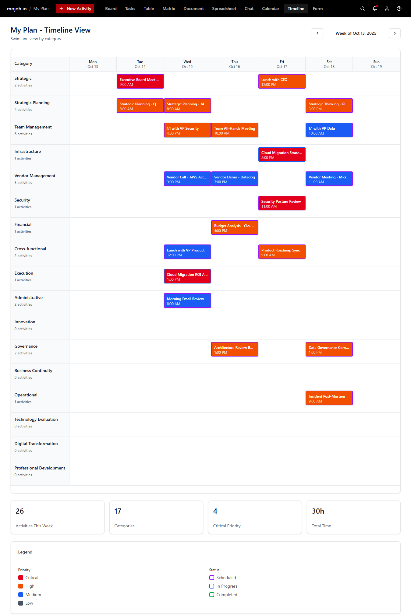 mojoh timeline view showing activities organized by category across dates